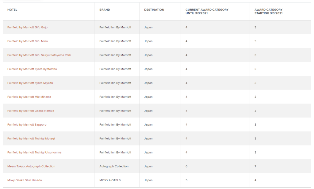 マリオット2021年カテゴリー変更一覧表